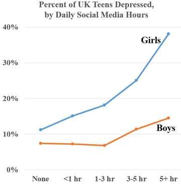 line chart showing percent of UK depressed teens by daily social media hours